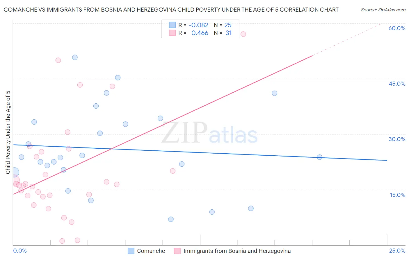 Comanche vs Immigrants from Bosnia and Herzegovina Child Poverty Under the Age of 5