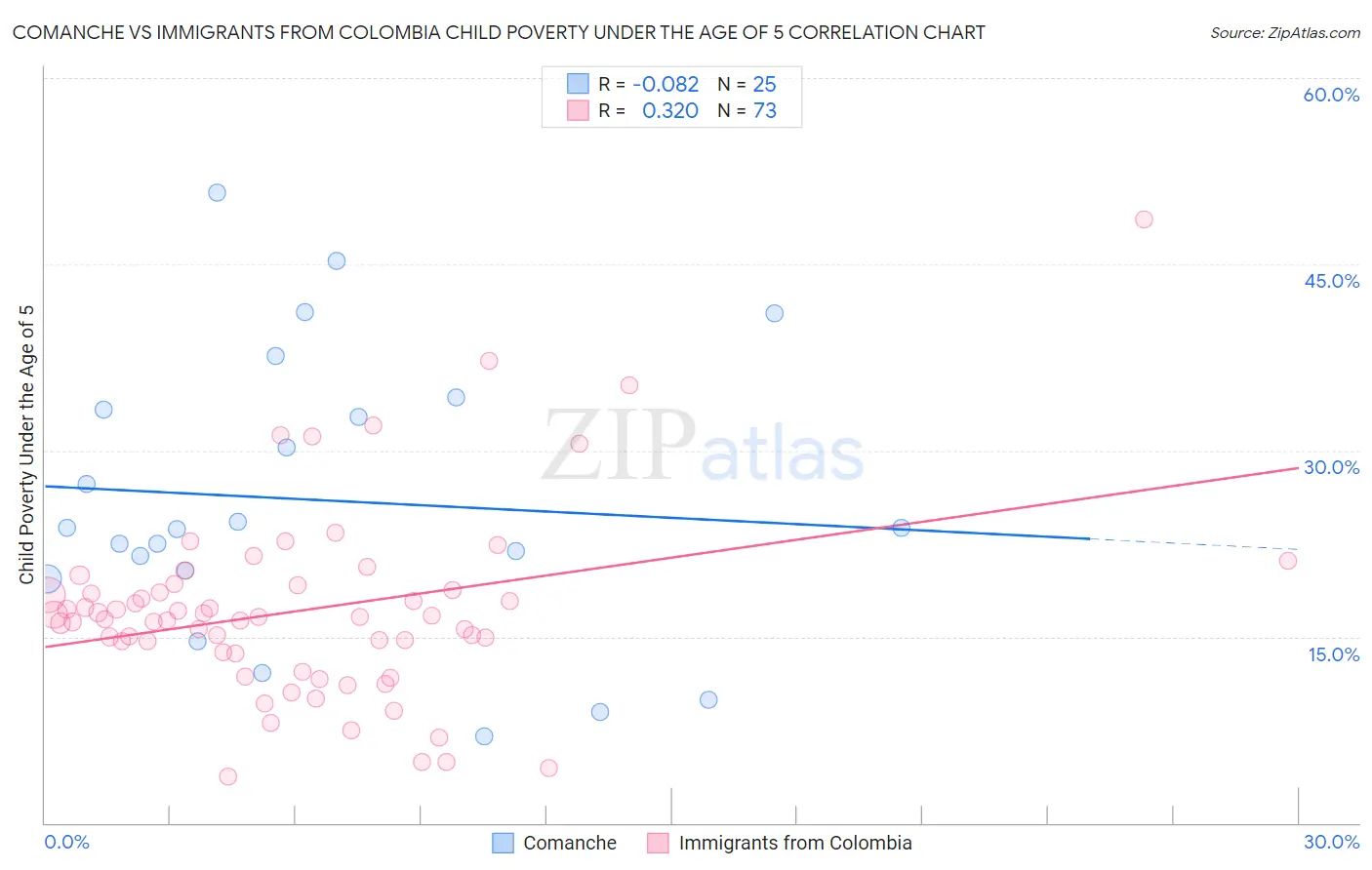 Comanche vs Immigrants from Colombia Child Poverty Under the Age of 5