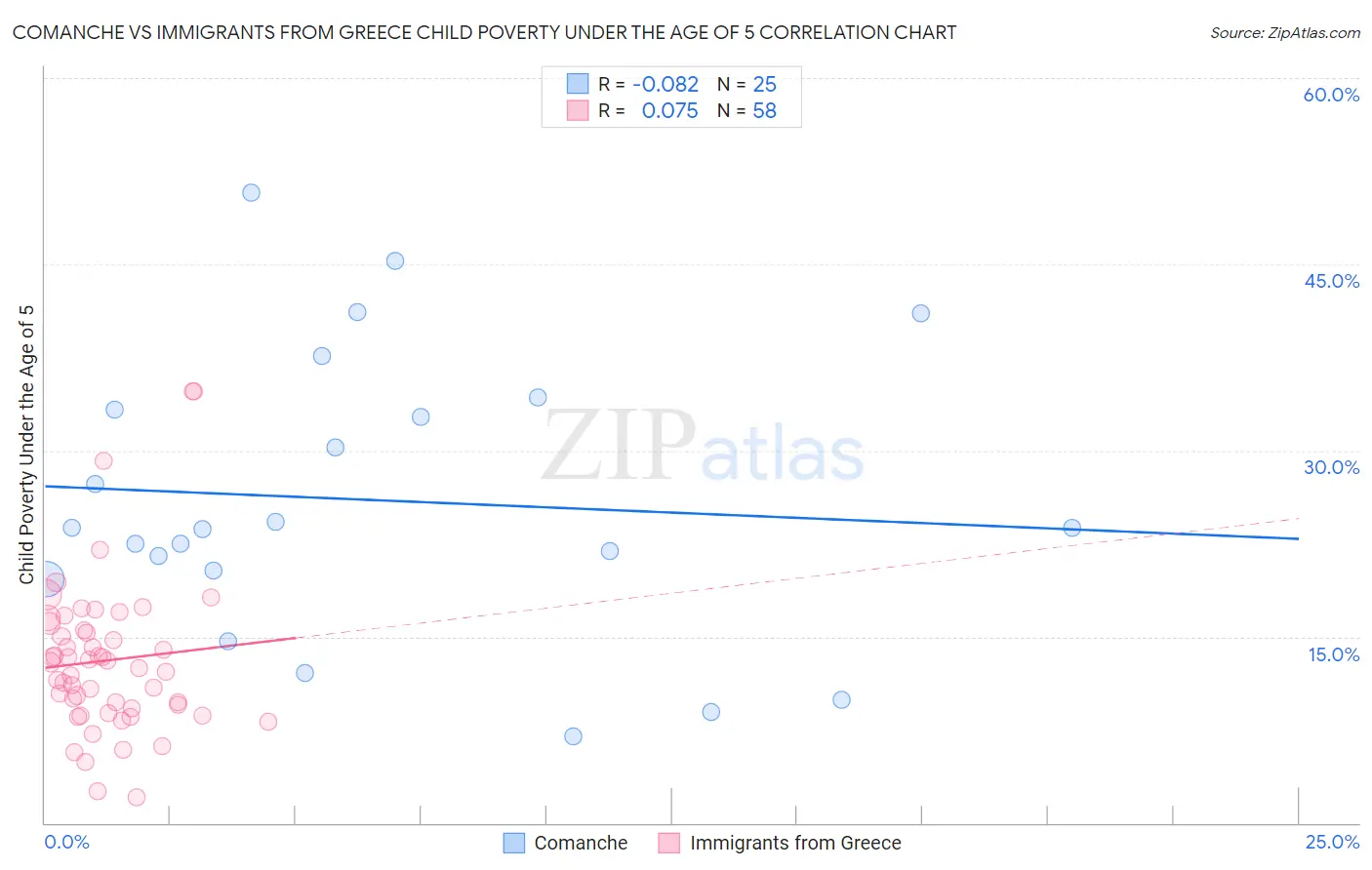 Comanche vs Immigrants from Greece Child Poverty Under the Age of 5