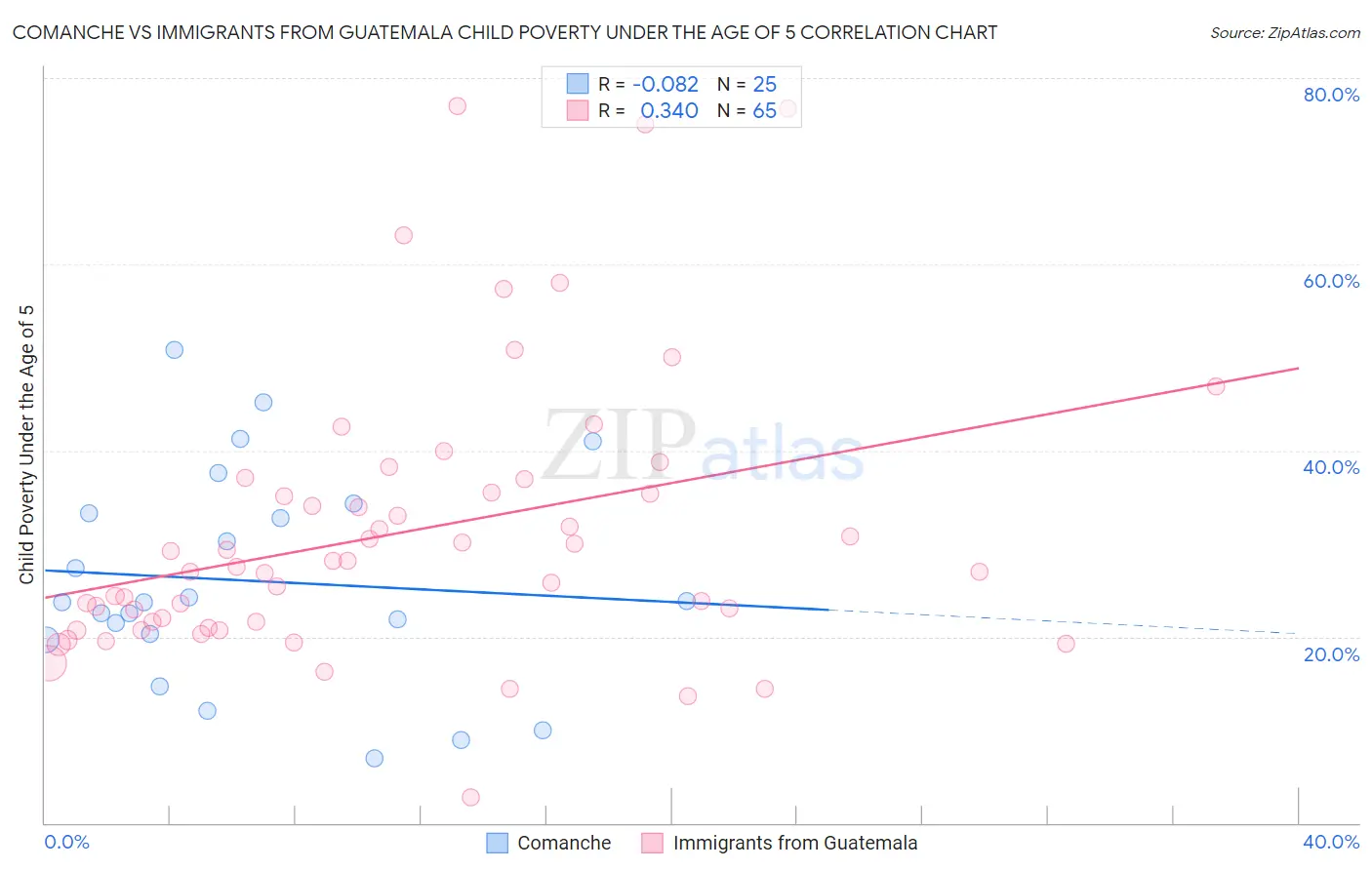 Comanche vs Immigrants from Guatemala Child Poverty Under the Age of 5