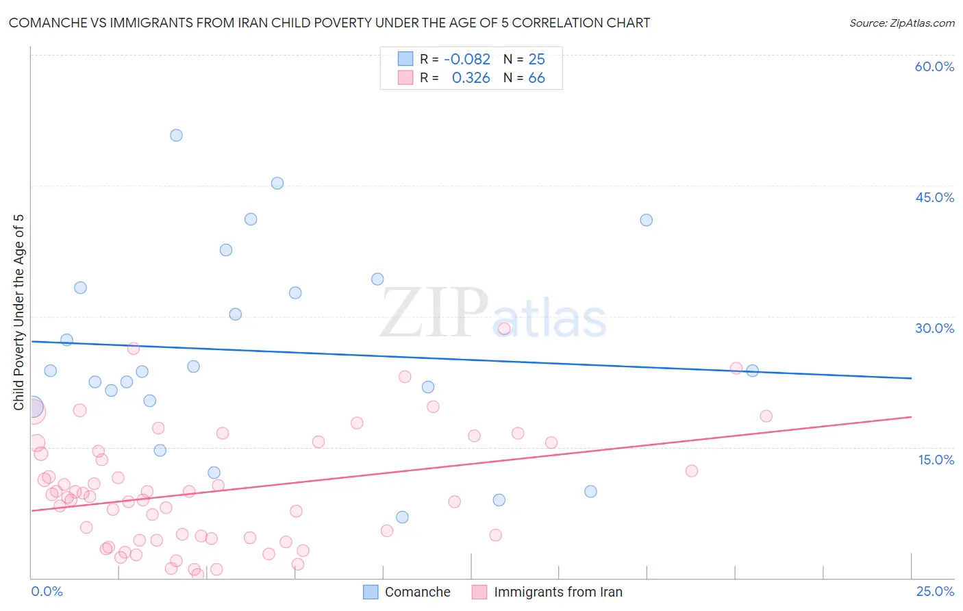 Comanche vs Immigrants from Iran Child Poverty Under the Age of 5