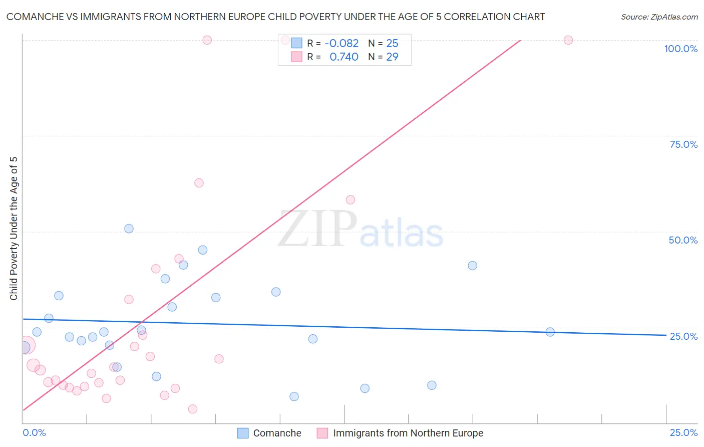 Comanche vs Immigrants from Northern Europe Child Poverty Under the Age of 5