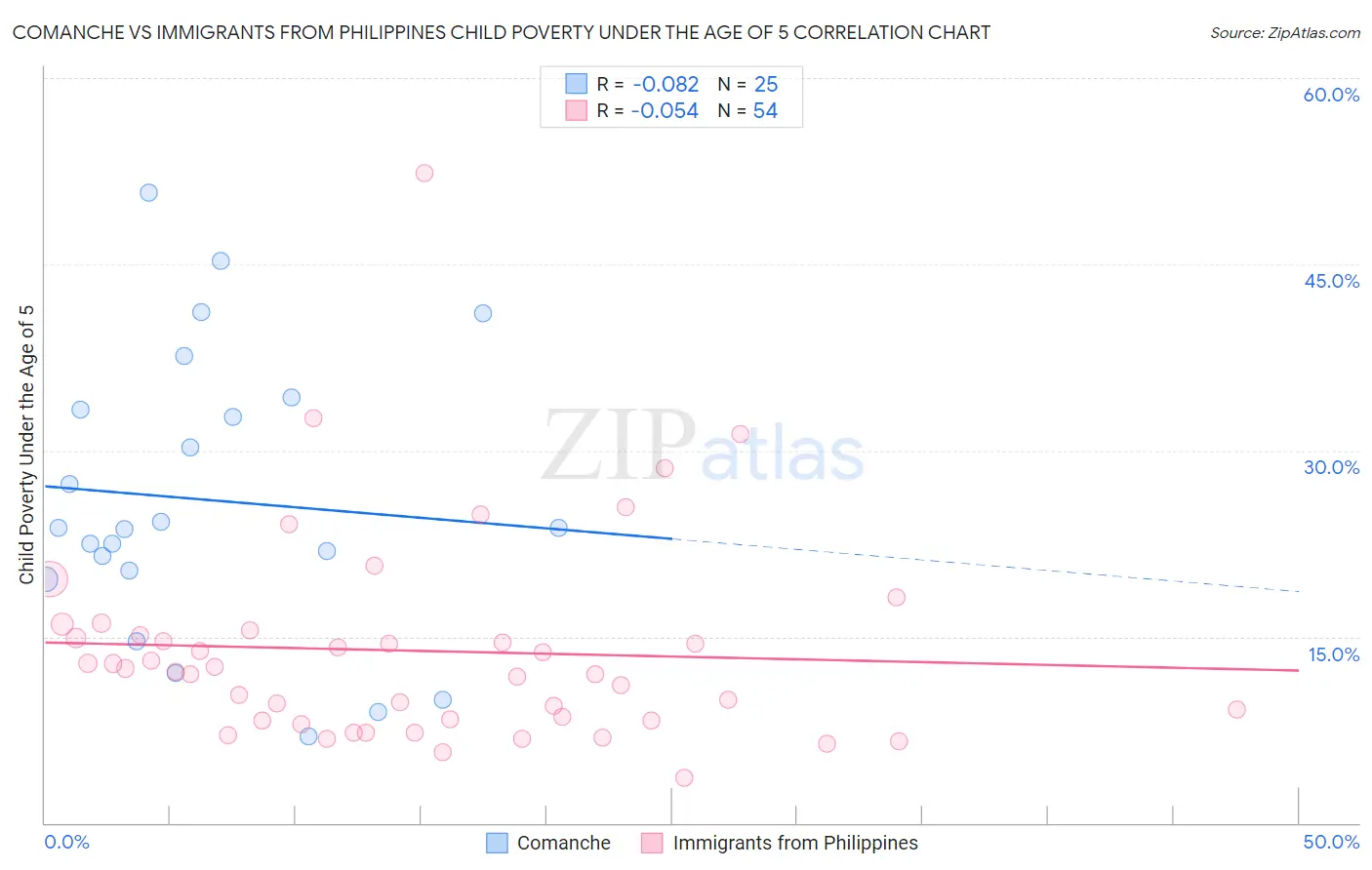 Comanche vs Immigrants from Philippines Child Poverty Under the Age of 5
