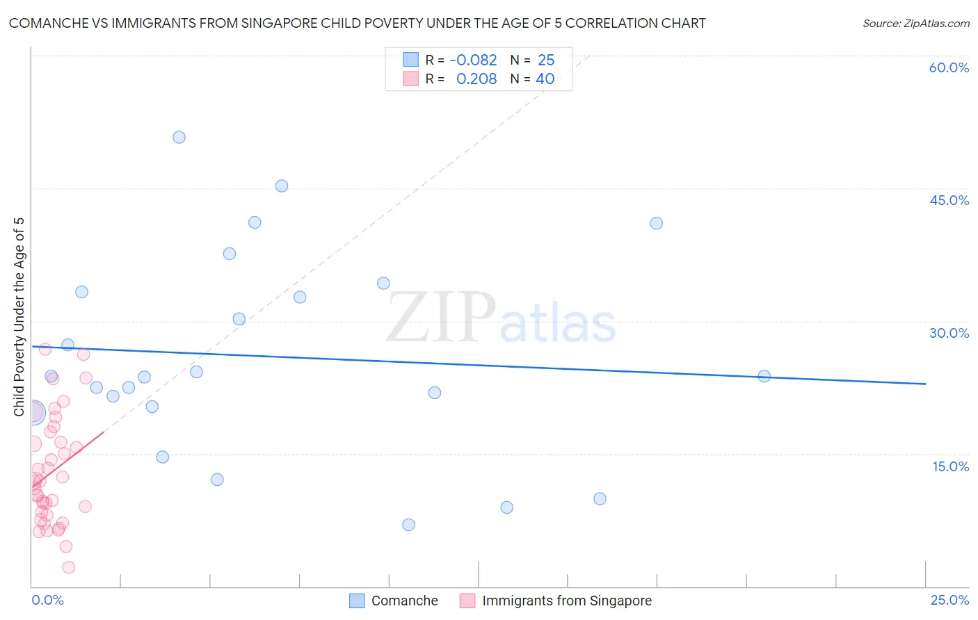 Comanche vs Immigrants from Singapore Child Poverty Under the Age of 5