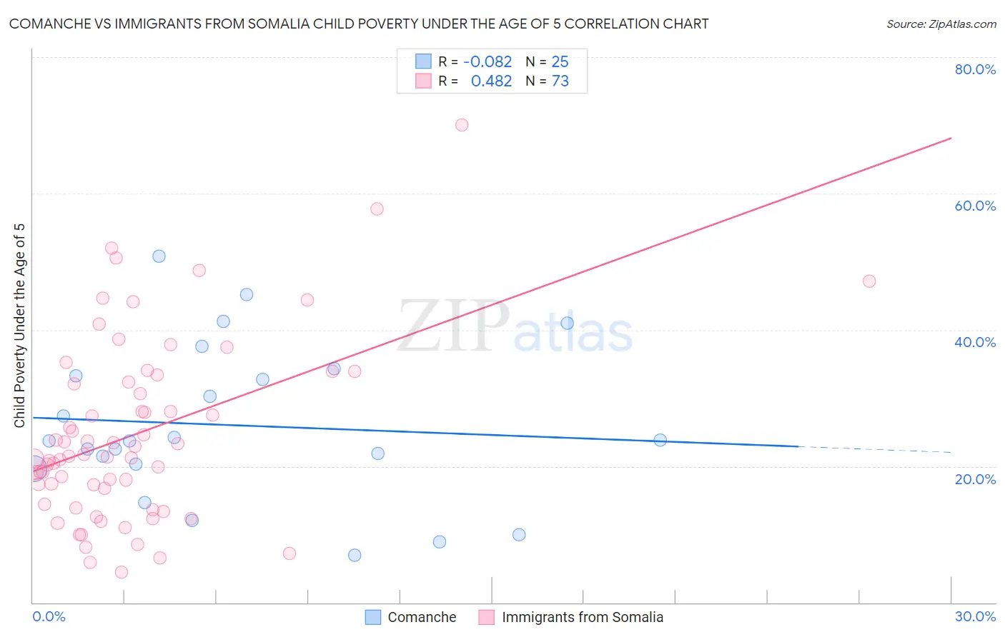 Comanche vs Immigrants from Somalia Child Poverty Under the Age of 5