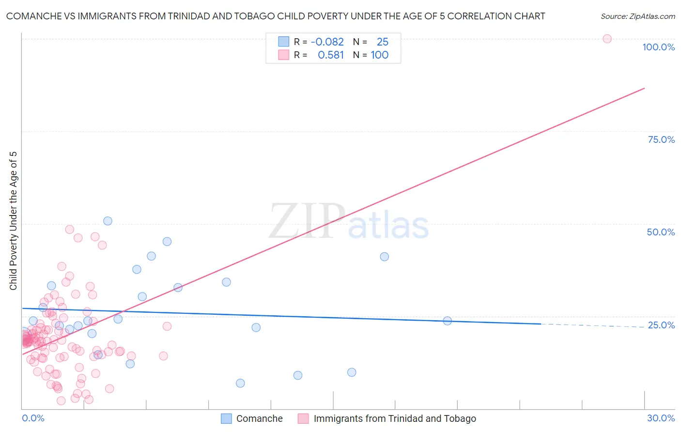 Comanche vs Immigrants from Trinidad and Tobago Child Poverty Under the Age of 5