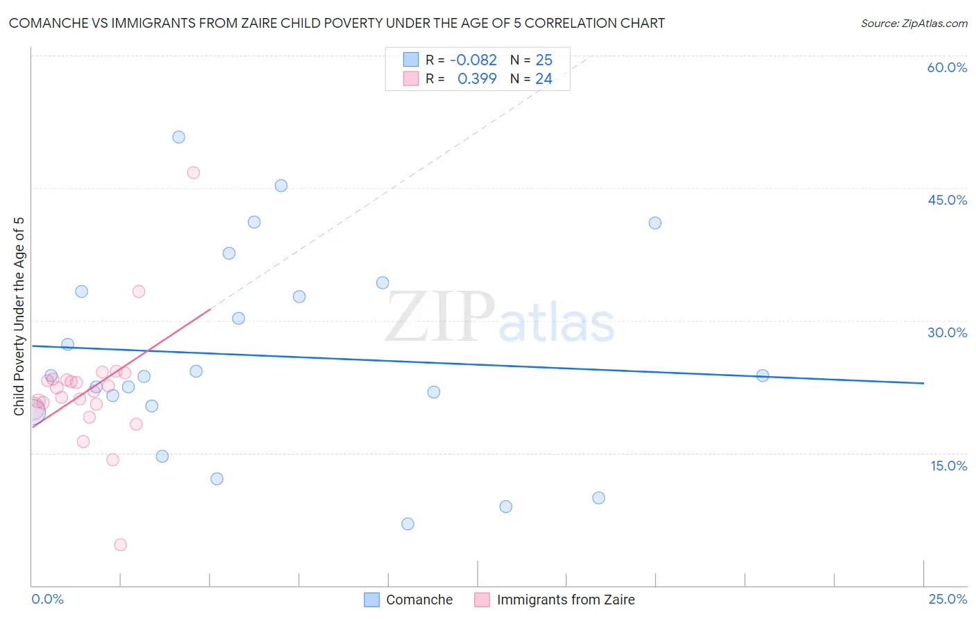Comanche vs Immigrants from Zaire Child Poverty Under the Age of 5