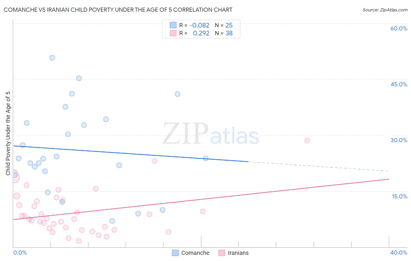 Comanche vs Iranian Child Poverty Under the Age of 5