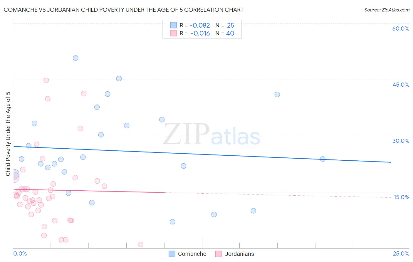 Comanche vs Jordanian Child Poverty Under the Age of 5