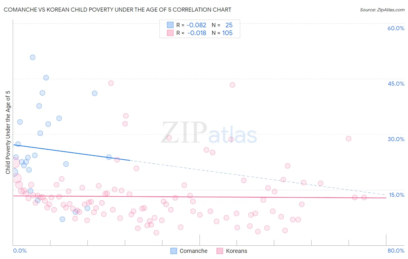 Comanche vs Korean Child Poverty Under the Age of 5