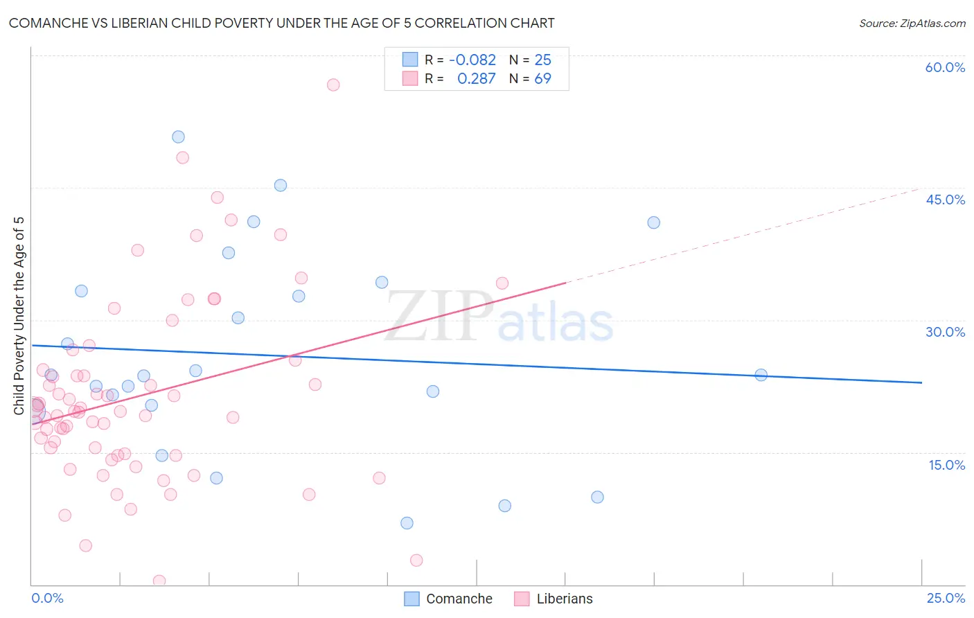 Comanche vs Liberian Child Poverty Under the Age of 5