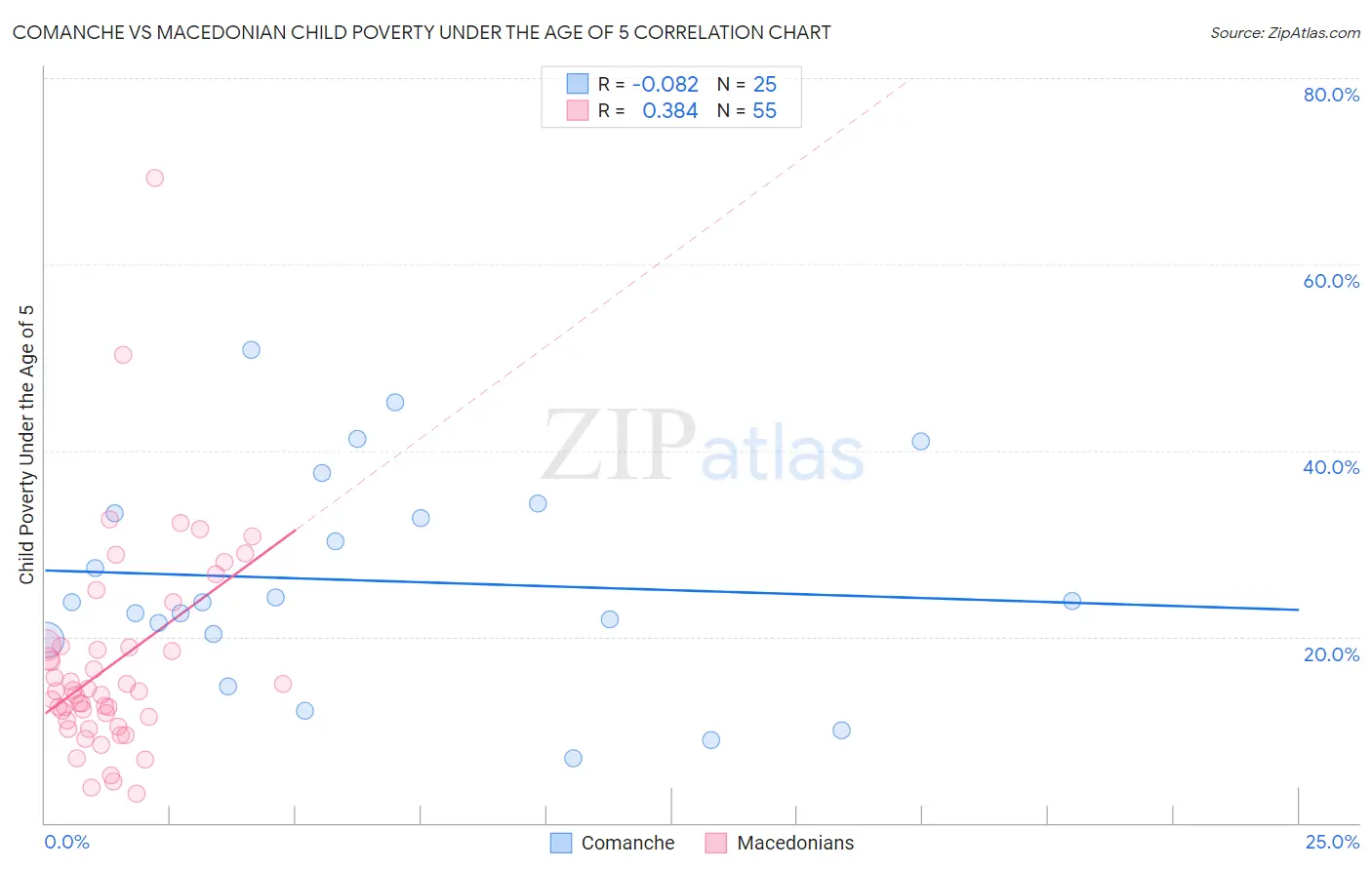 Comanche vs Macedonian Child Poverty Under the Age of 5