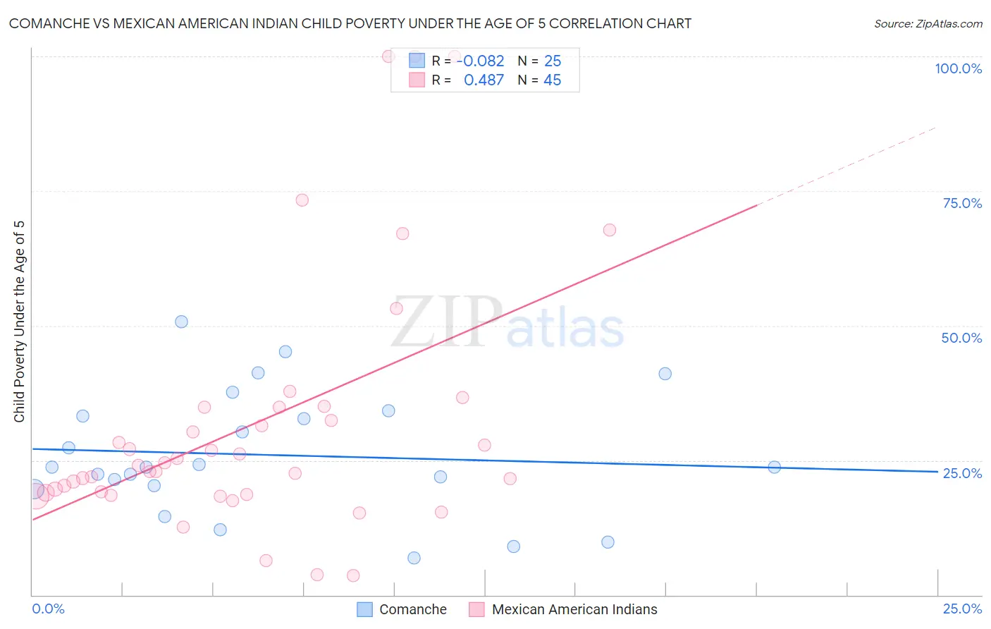 Comanche vs Mexican American Indian Child Poverty Under the Age of 5