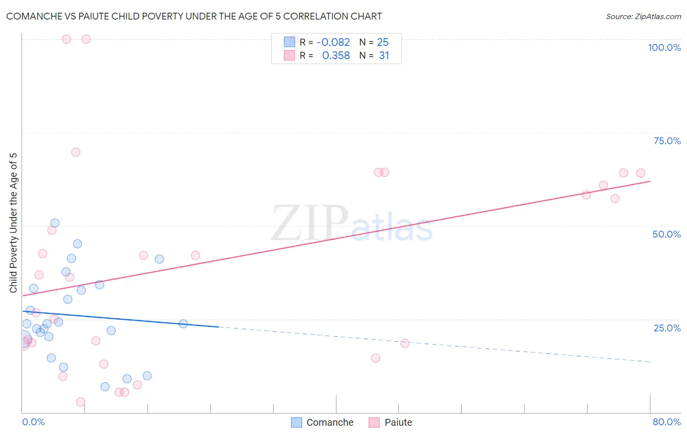 Comanche vs Paiute Child Poverty Under the Age of 5