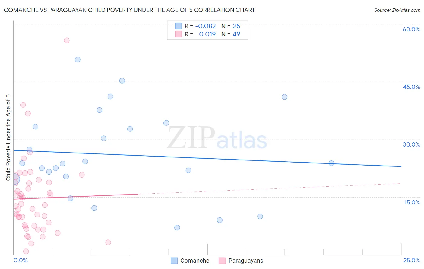 Comanche vs Paraguayan Child Poverty Under the Age of 5