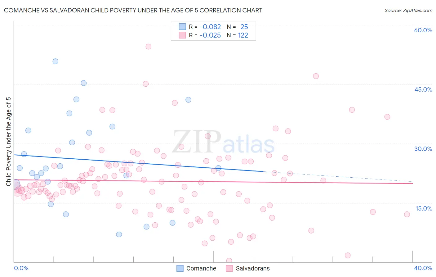 Comanche vs Salvadoran Child Poverty Under the Age of 5