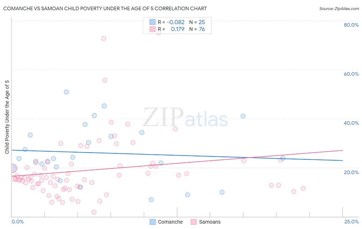 Comanche vs Samoan Child Poverty Under the Age of 5