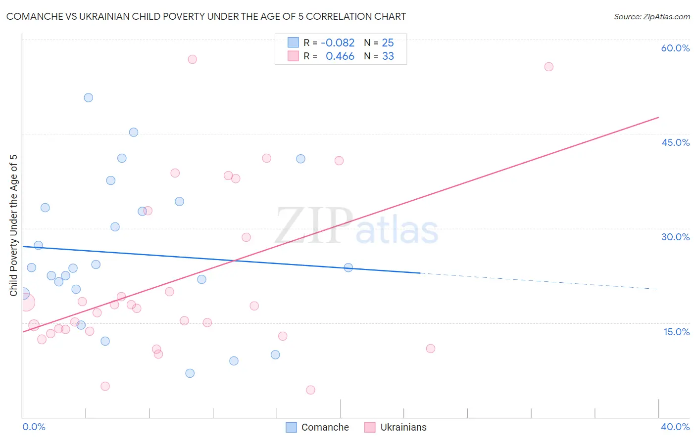 Comanche vs Ukrainian Child Poverty Under the Age of 5