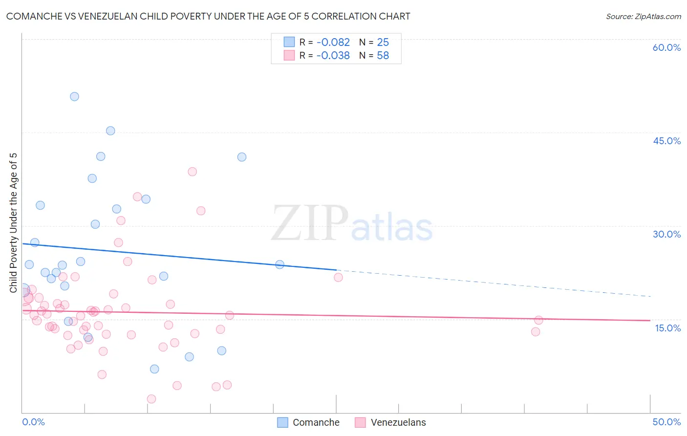 Comanche vs Venezuelan Child Poverty Under the Age of 5