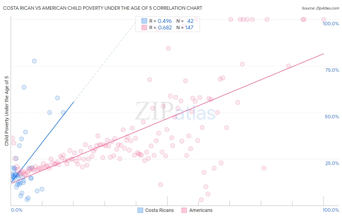 Costa Rican vs American Child Poverty Under the Age of 5