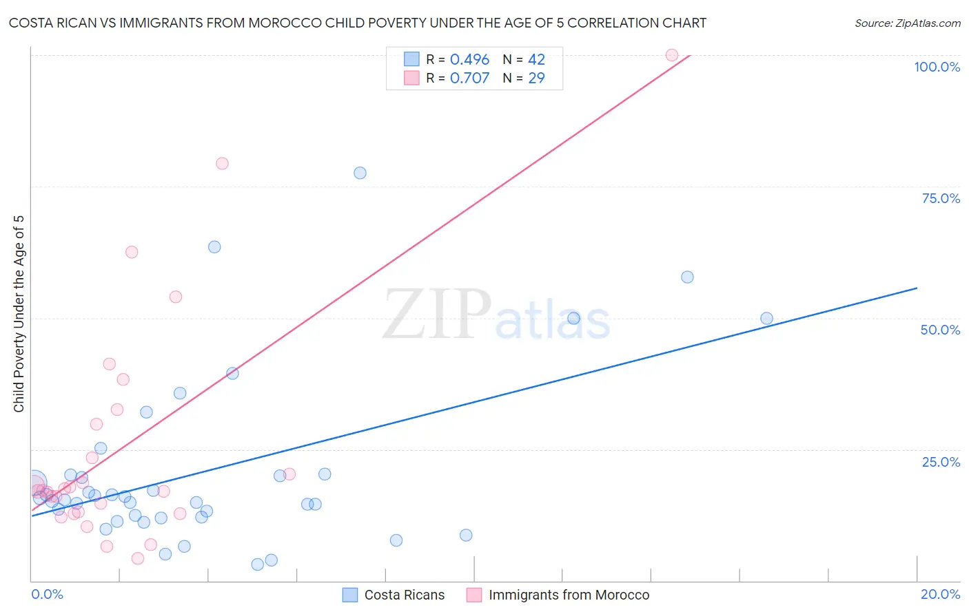 Costa Rican vs Immigrants from Morocco Child Poverty Under the Age of 5