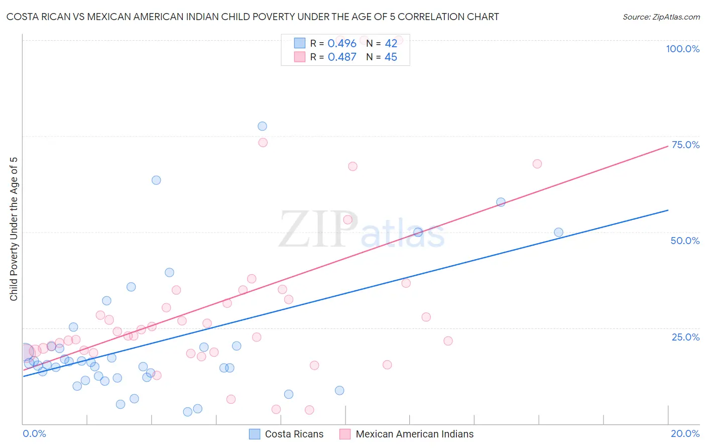 Costa Rican vs Mexican American Indian Child Poverty Under the Age of 5