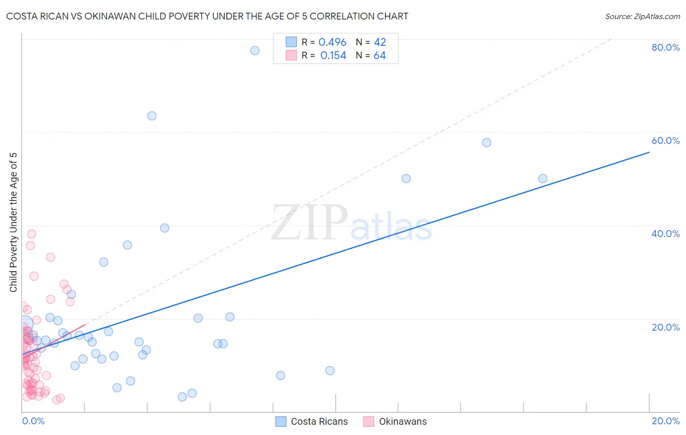 Costa Rican vs Okinawan Child Poverty Under the Age of 5