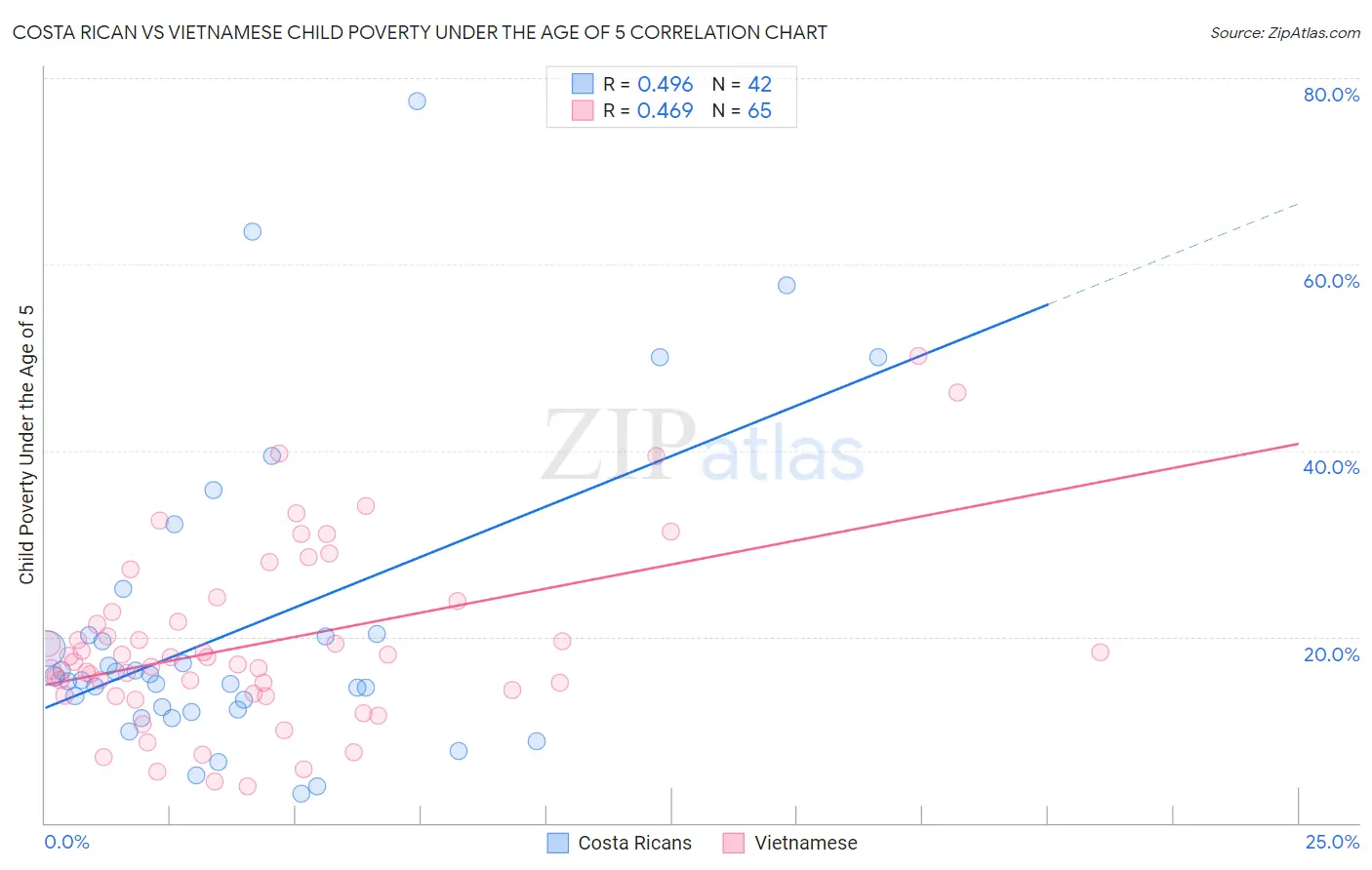 Costa Rican vs Vietnamese Child Poverty Under the Age of 5