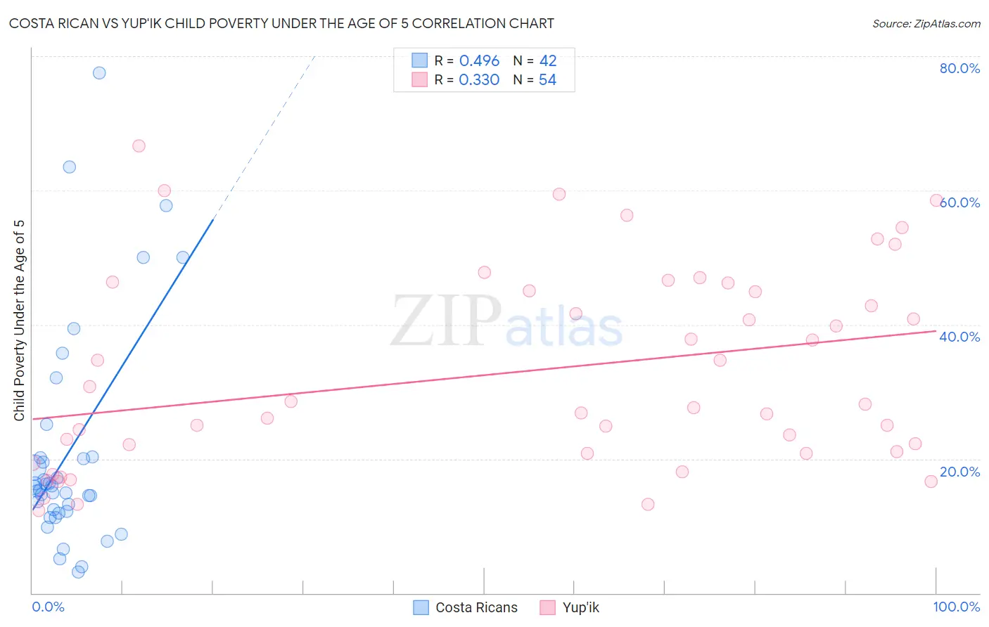 Costa Rican vs Yup'ik Child Poverty Under the Age of 5