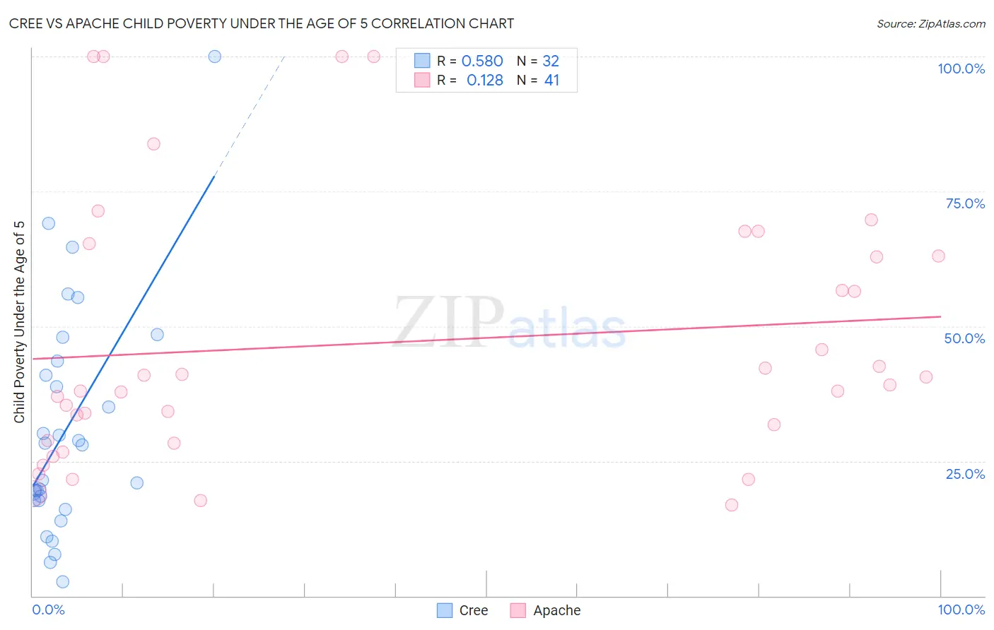 Cree vs Apache Child Poverty Under the Age of 5