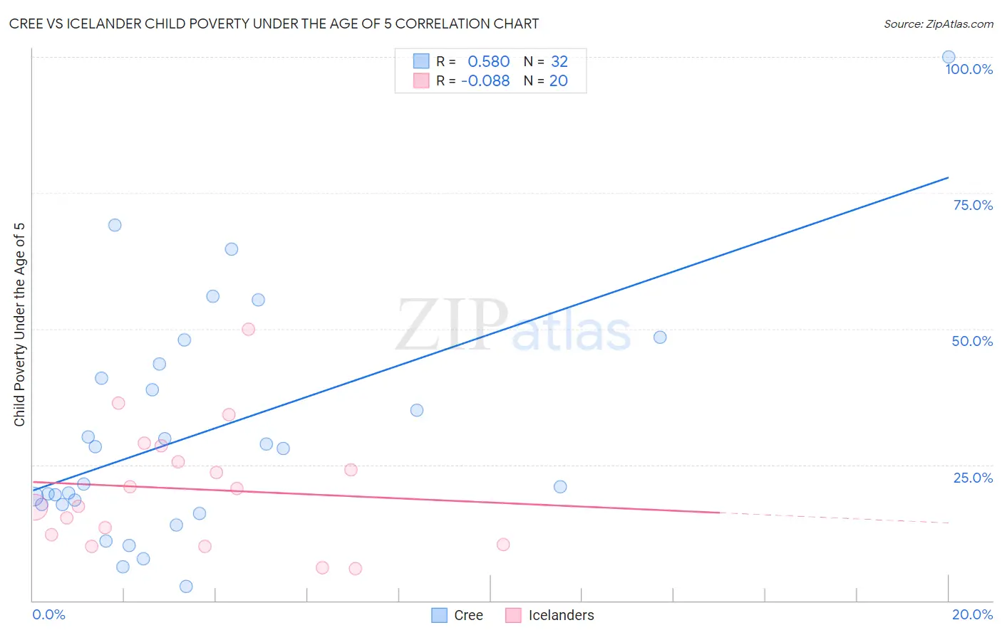 Cree vs Icelander Child Poverty Under the Age of 5