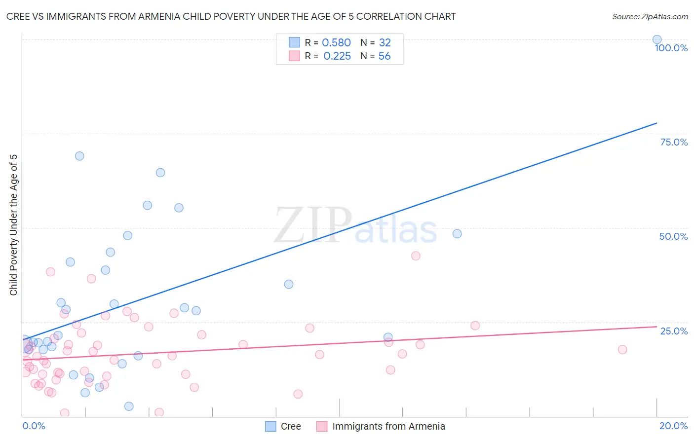 Cree vs Immigrants from Armenia Child Poverty Under the Age of 5