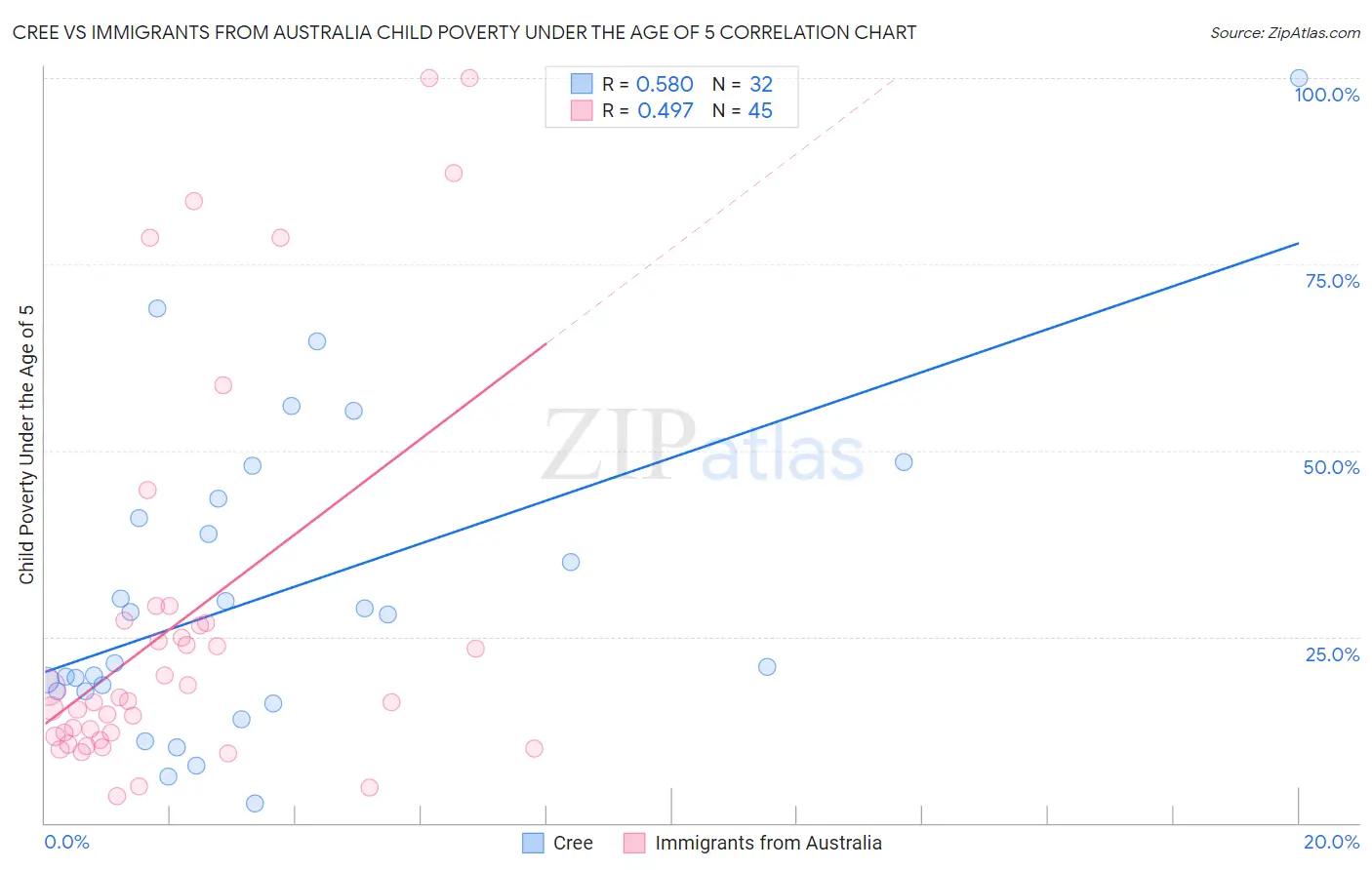 Cree vs Immigrants from Australia Child Poverty Under the Age of 5