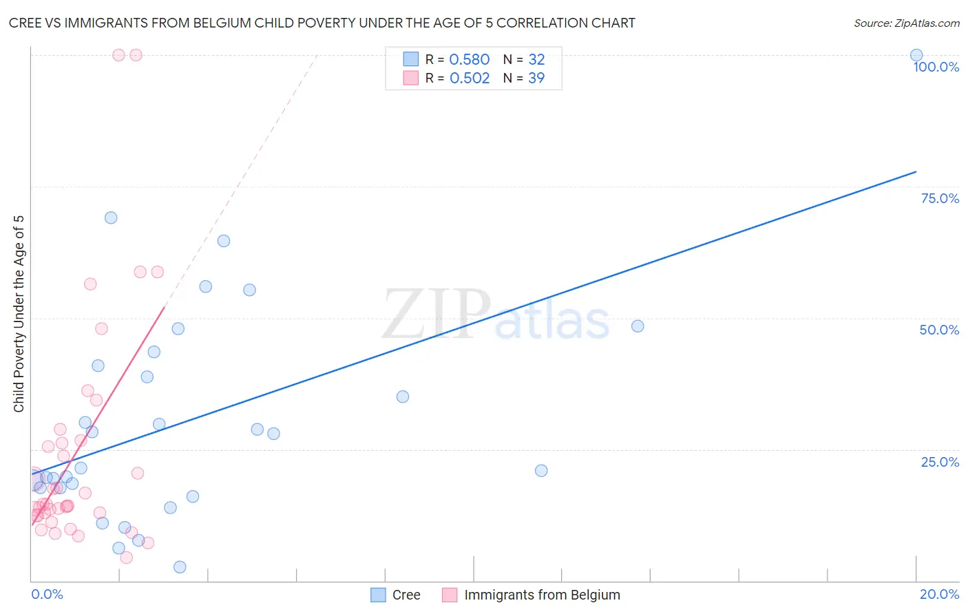 Cree vs Immigrants from Belgium Child Poverty Under the Age of 5