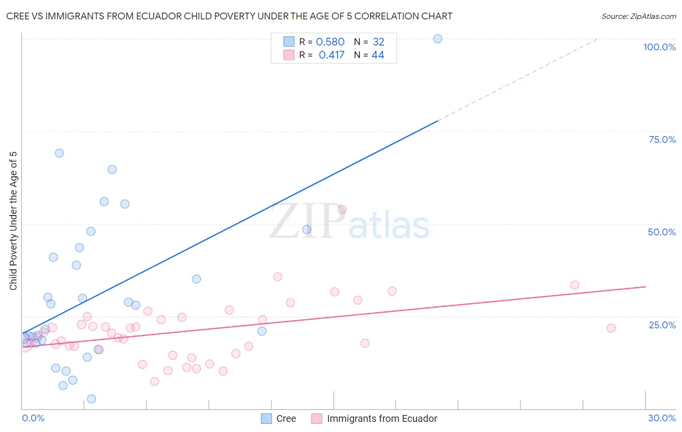 Cree vs Immigrants from Ecuador Child Poverty Under the Age of 5
