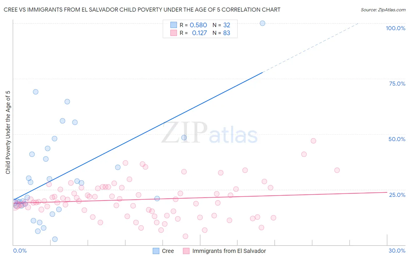 Cree vs Immigrants from El Salvador Child Poverty Under the Age of 5