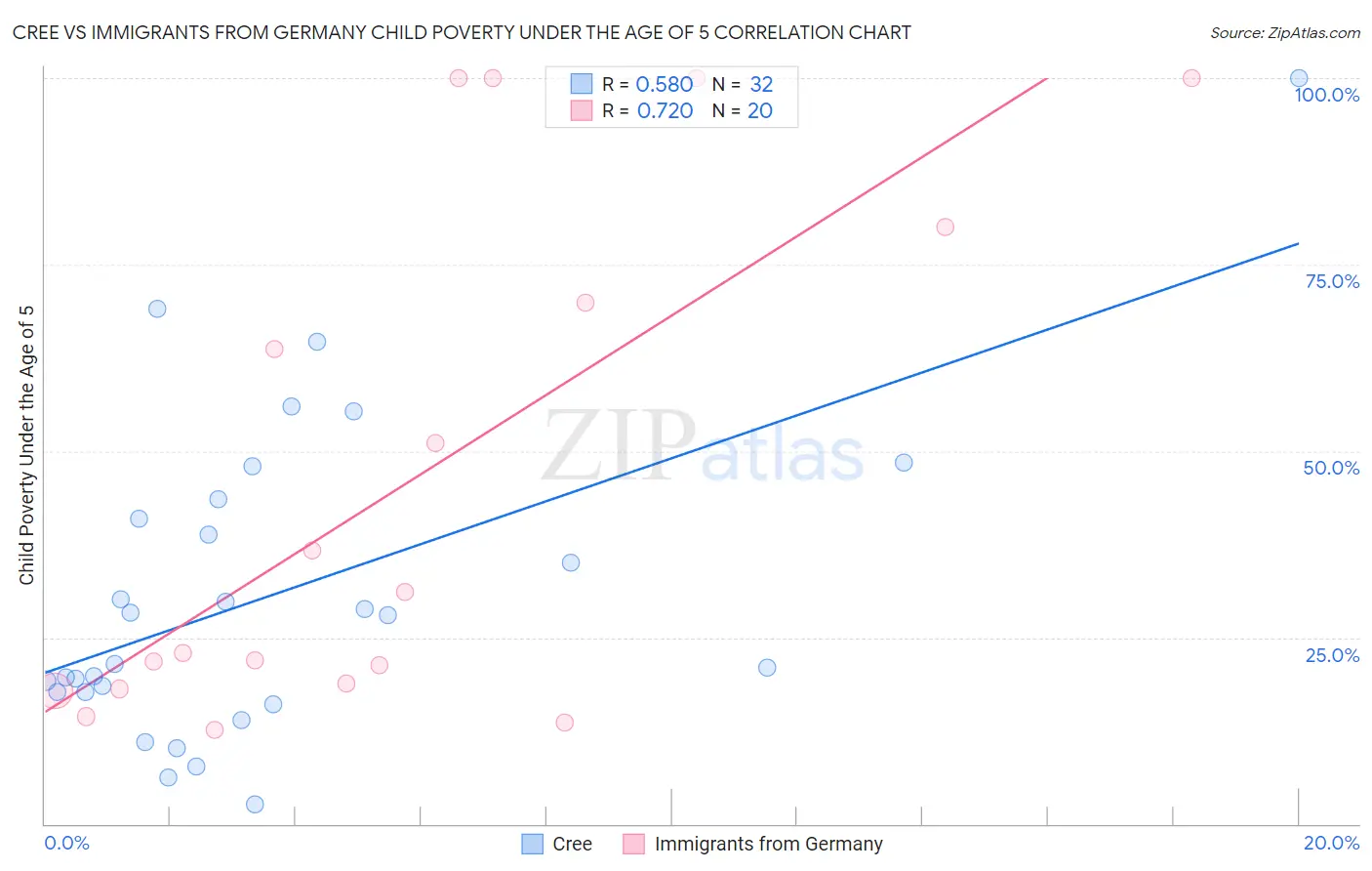 Cree vs Immigrants from Germany Child Poverty Under the Age of 5