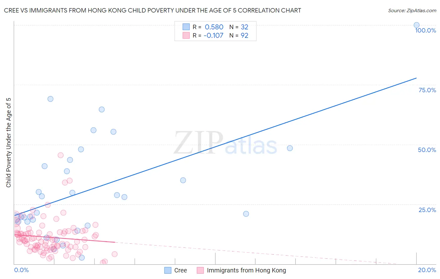 Cree vs Immigrants from Hong Kong Child Poverty Under the Age of 5