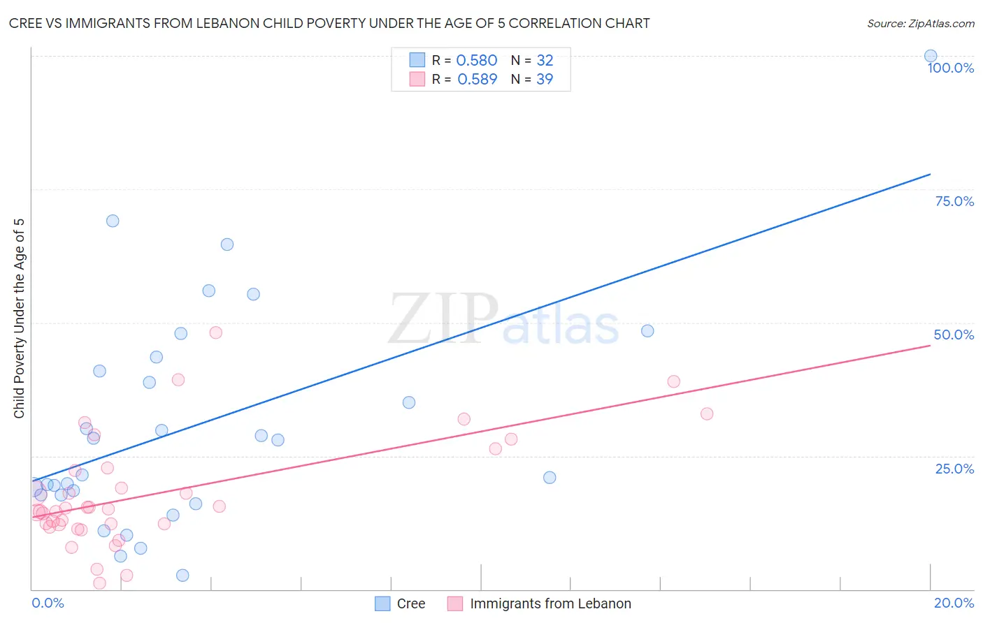 Cree vs Immigrants from Lebanon Child Poverty Under the Age of 5