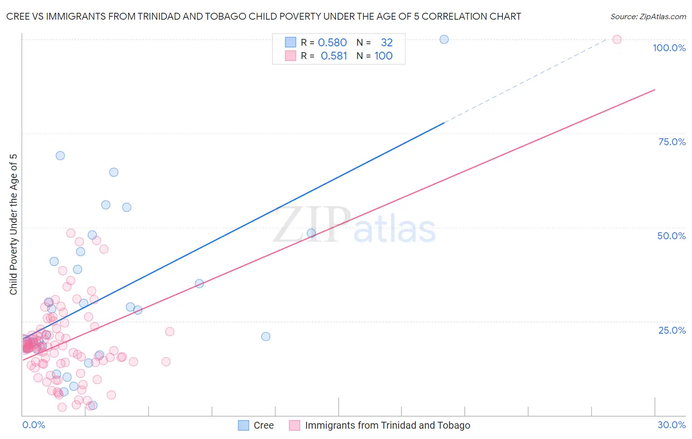 Cree vs Immigrants from Trinidad and Tobago Child Poverty Under the Age of 5