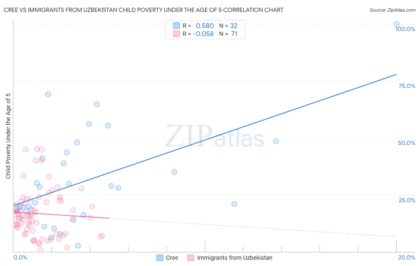 Cree vs Immigrants from Uzbekistan Child Poverty Under the Age of 5