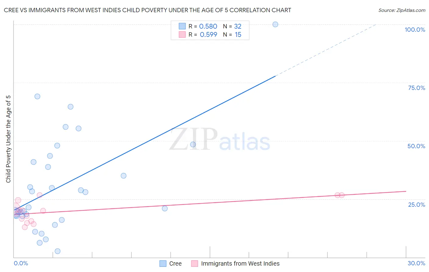 Cree vs Immigrants from West Indies Child Poverty Under the Age of 5