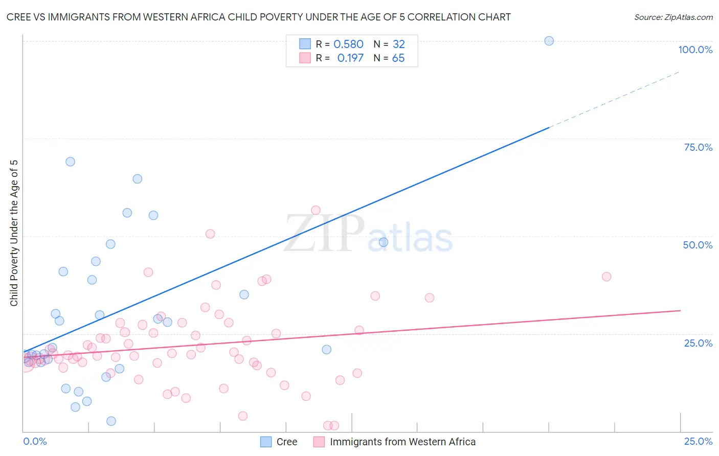 Cree vs Immigrants from Western Africa Child Poverty Under the Age of 5