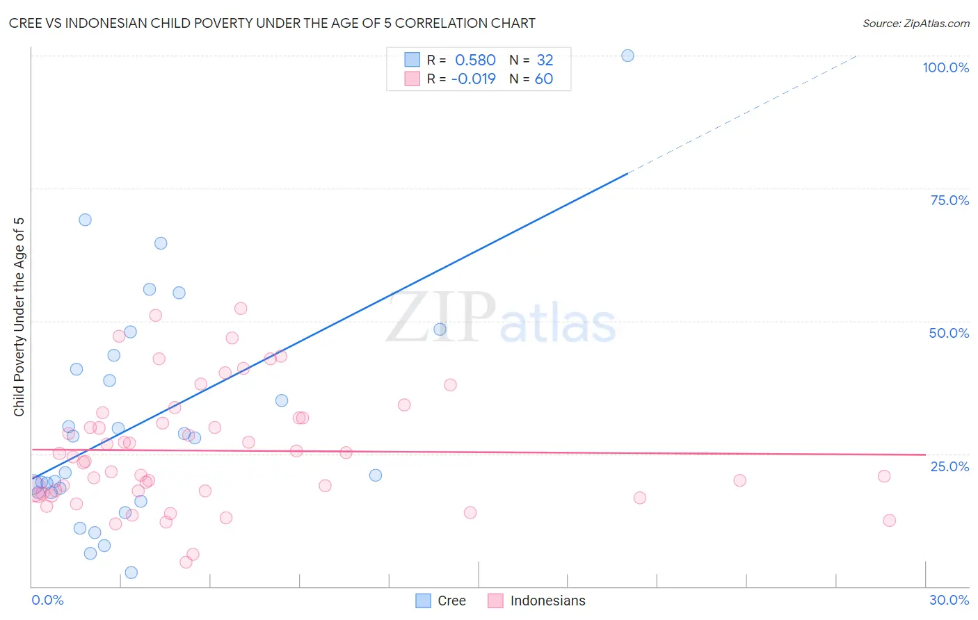 Cree vs Indonesian Child Poverty Under the Age of 5