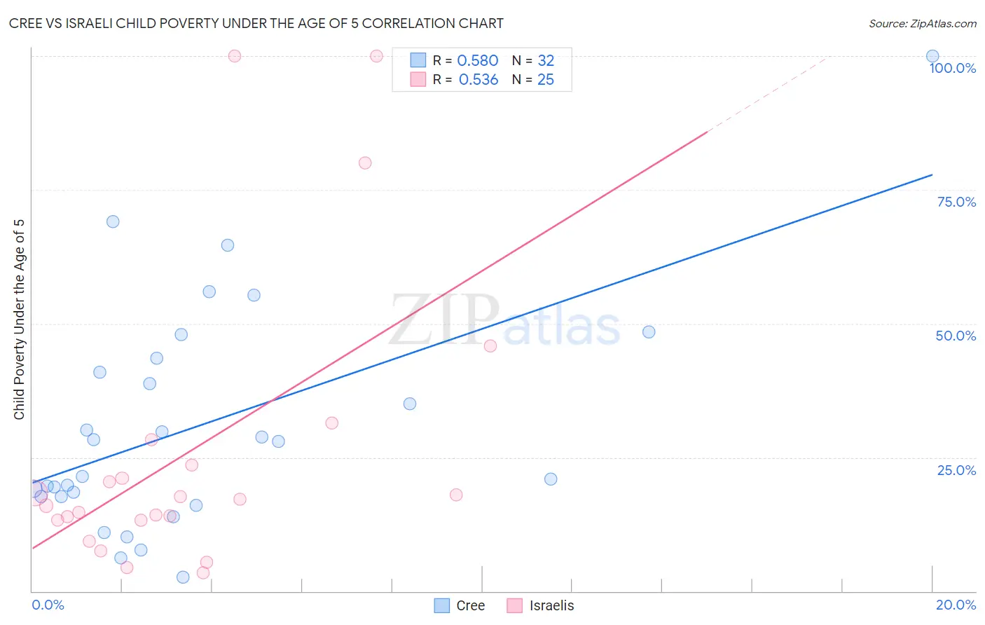 Cree vs Israeli Child Poverty Under the Age of 5