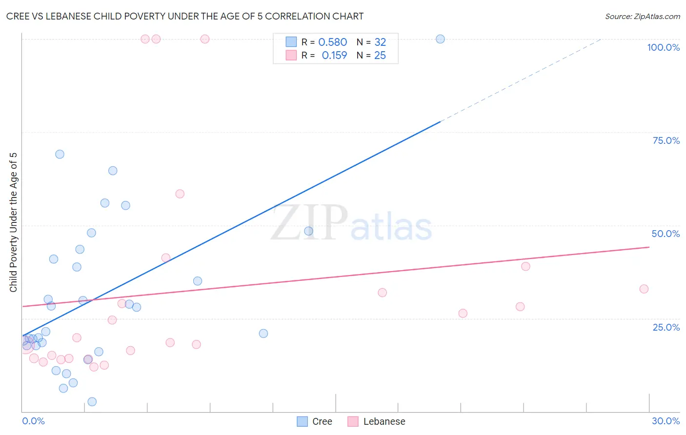 Cree vs Lebanese Child Poverty Under the Age of 5