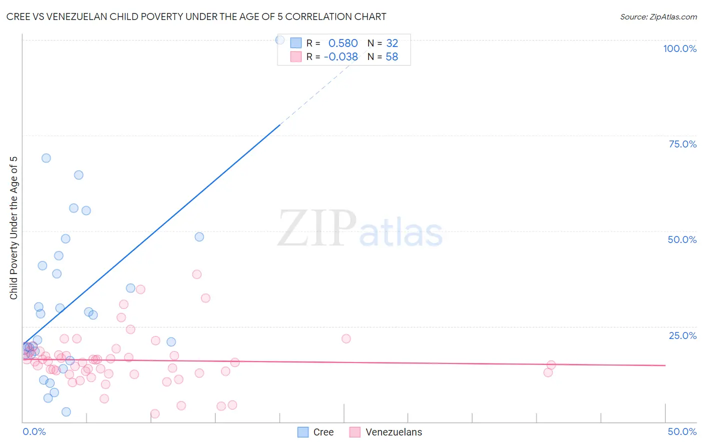 Cree vs Venezuelan Child Poverty Under the Age of 5