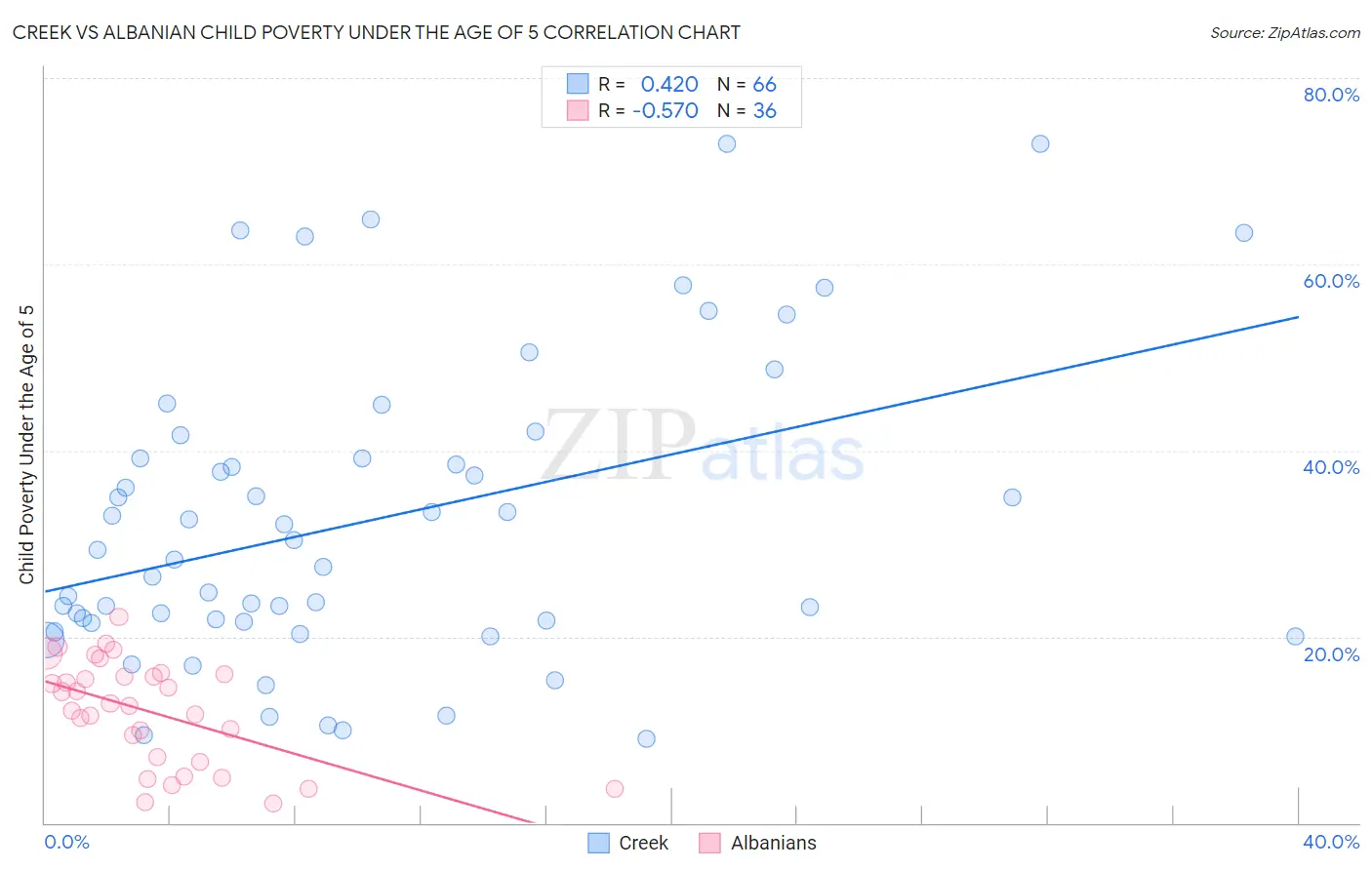 Creek vs Albanian Child Poverty Under the Age of 5