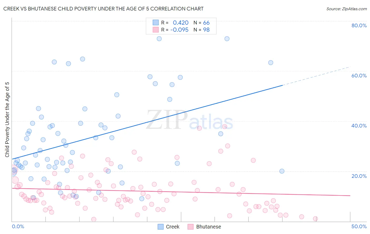 Creek vs Bhutanese Child Poverty Under the Age of 5