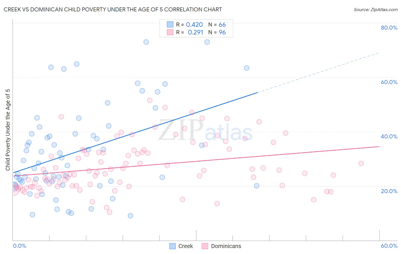 Creek vs Dominican Child Poverty Under the Age of 5